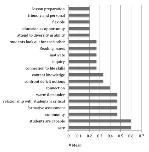 Knowledge Skills And Dispositions Of Effective Teachers Knowledge