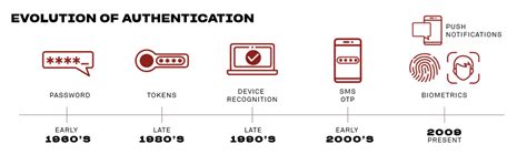 Appgate The Evolution Of Strong Authentication