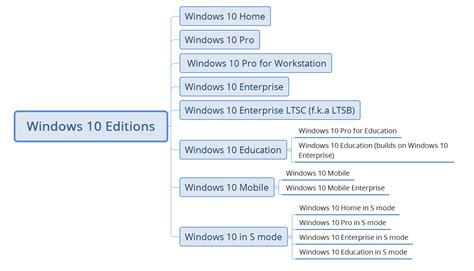 Comprehensive Of Windows 10 Editions With Features Comparison Augmastudio