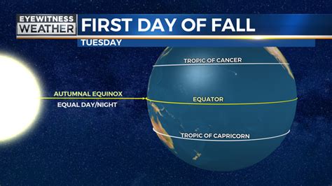 The Science Behind The Autumnal Equinox Wutrwfxv