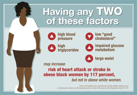 Metabolic Abnormalities May Increase Risk In Black Women News On