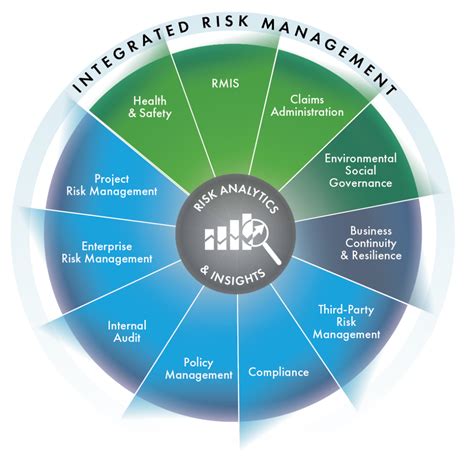 Integrated Risk Management Irm Platform · Riskonnect