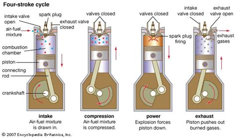 Each engine cylinder has four openings for the intake, exhaust, spark plug and fuel injection. Life with chemistry