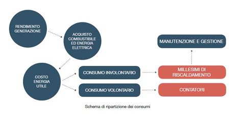 Infine excel calcola la radice quadrata della varianza campionaria, per ottenere la nostra deviazione standard excel ha la capacità di gestire i calcoli della deviazione standard sia per l'intera popolazione che per un campione di essa. UNI 10200 e Ripartizione spese di riscaldamento | BibLus-net