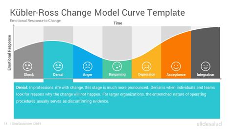 Kubler Ross Change Curve Model Powerpoint Template Slidesalad