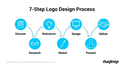 Logo Design Process From Start To Finish 2022