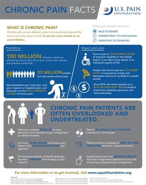 Chronic Pain Information Chart Pain Warriors