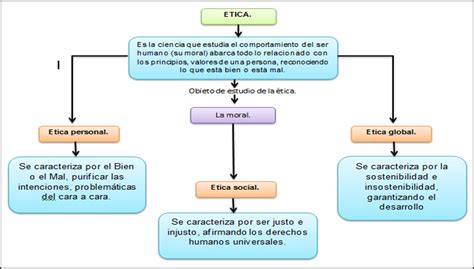 Mapa Conceptual De Etica Guia Paso A Paso Images
