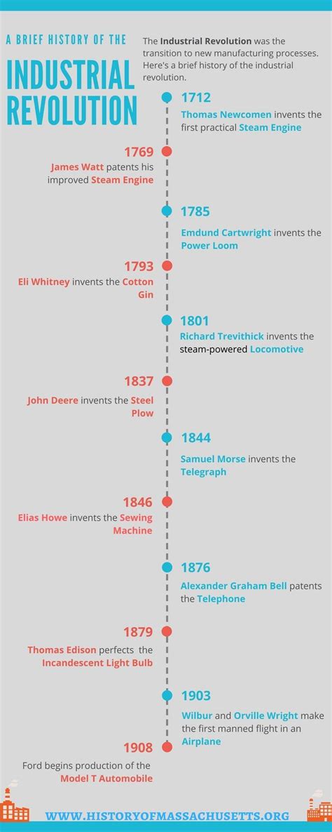 Industrial Revolution Timeline Infographic Infographic