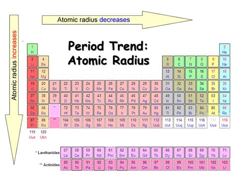What Are The Periodic Trends For Atomic Radii Ionization Energy And