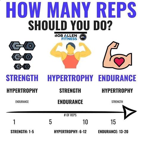 How Many Reps You Should Be Doingwell Based On The Majority Of