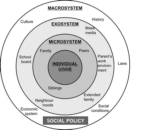 Bronfenbrenner Model Ecological Systems Theory