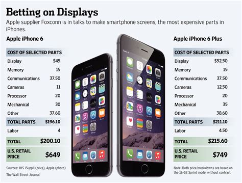You want to make an app? Foxconn Looking to Build $5.7 Billion iPhone Display ...