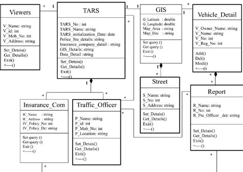 Uml Class Diagram Traffic Accident Reporting System Download