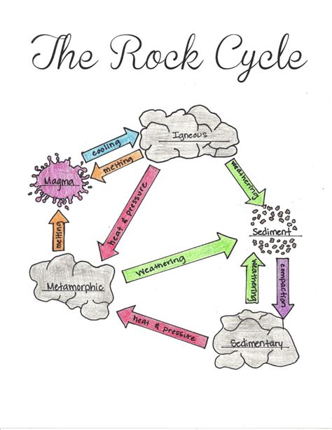 Rock Cycle Worksheets Free Printable Peggy Worksheets