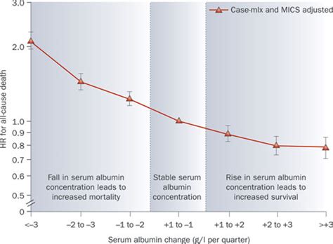 Change In Serum Albumin Levels And Survival In Hemodialysis