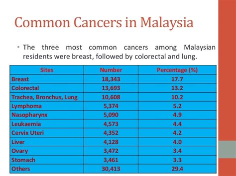 There is estimated to be 235,000 new cases of cancer diagnosed this year. 20171021 Cancer prevention in malaysia