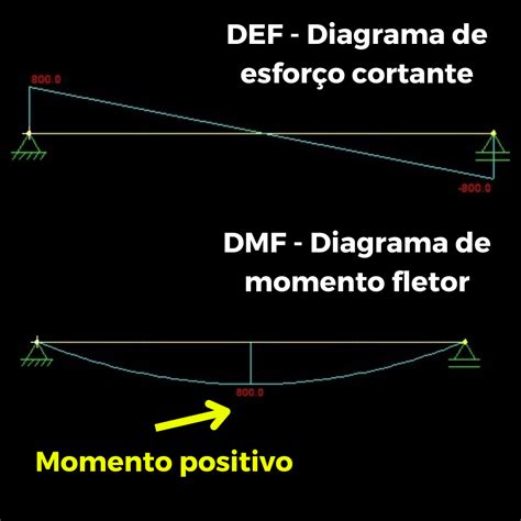 Armadura Positiva E Negativa