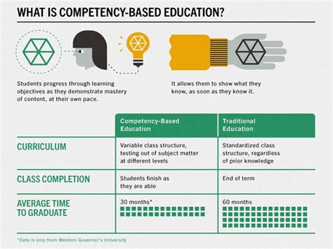 Educational progress through direct assessment of academic skills. What Is Competency-Based Learning? | TeachThought