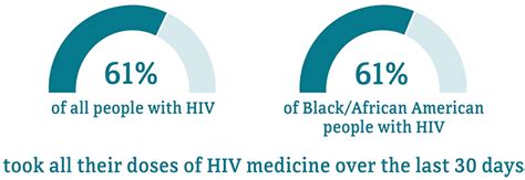 Viral Suppression Hiv And African American People Raceethnicity