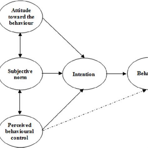 Theory Of Planned Behaviour Download Scientific Diagram