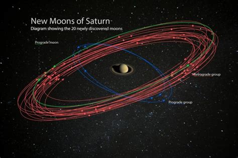 Saturn Most Moon Rich Planet In Solar System After Discovery Of 20 New