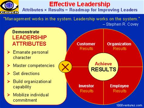 Leadership. EFFECTIVE LEADERSHIP. Leadership Art, How To ...