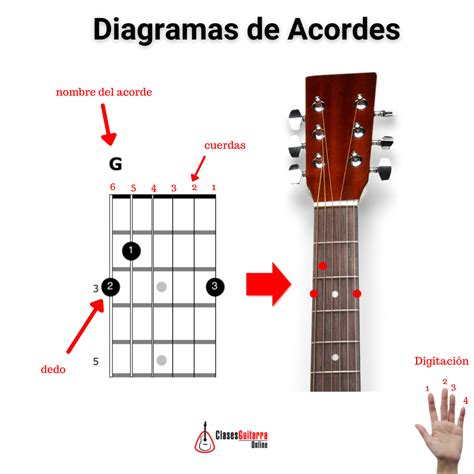 Diagramas De Acordes Para Guitarra Aprende D Nde Colocar Los Dedos Clases De Guitarra Online