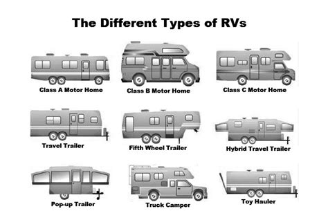 Different Types Of Rvs Motorhomes Trailers Campers And Haulers