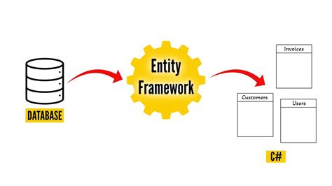How To Use Entity Framework Core With Existing Database Youtube