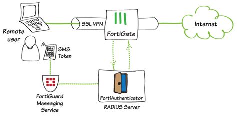 Cookbook Fortiauthenticator 600 Fortinet Documentation Library