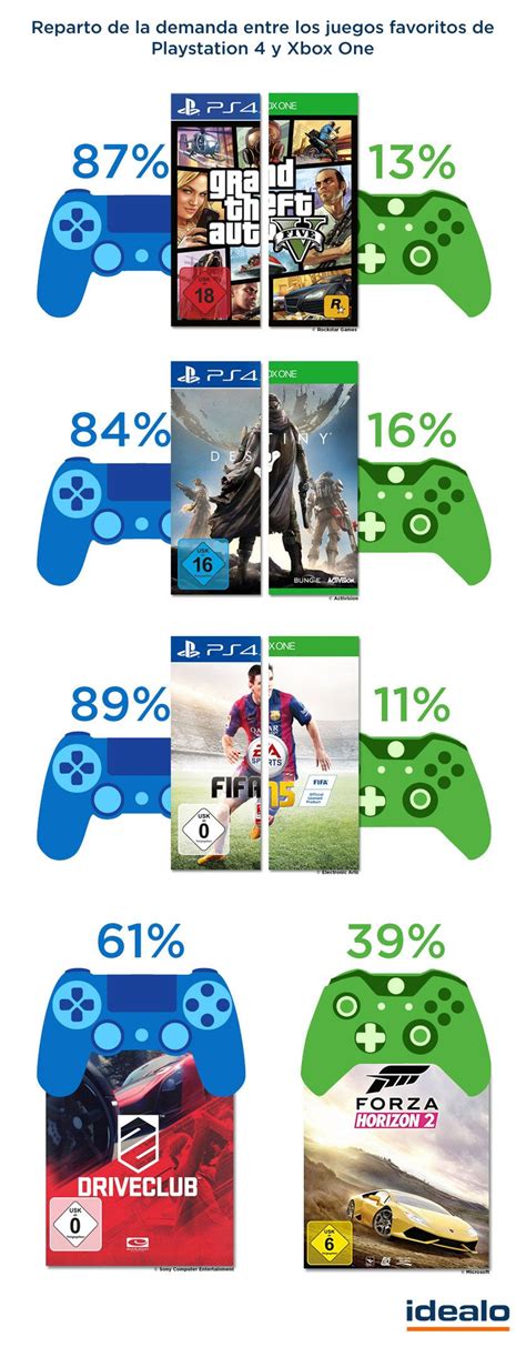 Ps4 Vs Xbox One ¿cuál Vendió Más Juegos En 2014 Descubre Los