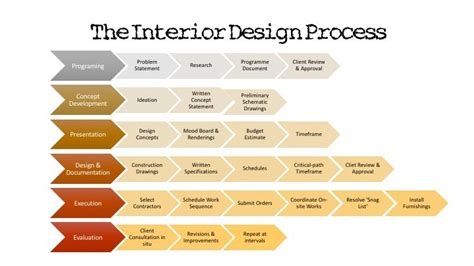 19 Interior Design Process Steps Ideas Architecture Furniture And