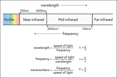 Infrared Spectroscopy An Overview