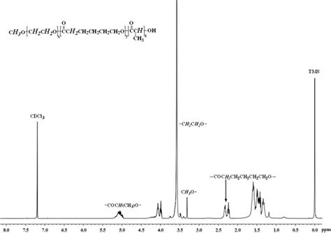 1h nmr (300 mhz, cdcl3) (5d): The 1H-NMR spectrum of the copolymer in CDCl3.: (TMS as ...