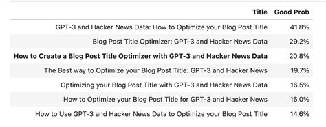 How To Create A Blog Post Title Optimizer With Gpt 3 And Hacker News Data Max Woolfs Blog