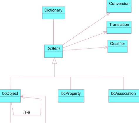Impression Of A Uml Class Diagram That Defines Dictionaries That