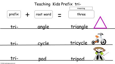 Reading2success Teaching Common Prefixes Re Un Mis Tri And Dis