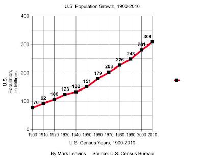 Demographics and America: U.S. Population Growth: 1900-2010