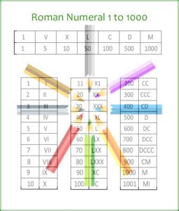 80 = 50 + 10 + 10 + 10 thereafter replacing the transformed numbers with their respective roman numerals, we get 80 = l + x + x + x = lxxx. Roman Numerals 1-1000 Archives - Multiplication Table Chart