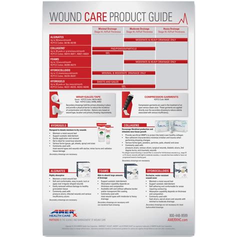 Wound Care Product Guide Poster Amerx Health Care
