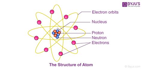 Describe The General Arrangement Of Subatomic Particles In The Atom
