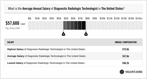 Diagnostic Radiologic Technologist Salary Actual 2023 Projected 2024