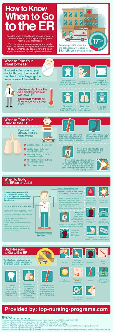 How To Know When To Go To The Emergency Room Infographic Scrubs