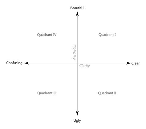 Clarity Or Aesthetics Part 2 A Tale Of Four Quadrants Dataremixed