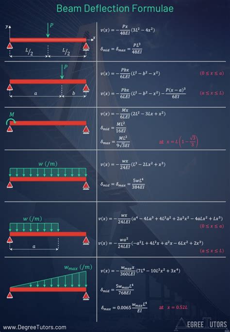 Deflection Of Beams Formula Chart New Images Beam Ris