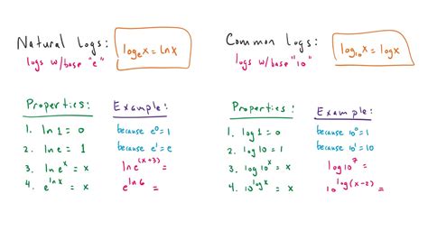 Algebra Logarithmic Properties Natural And Common Logs And How To Use