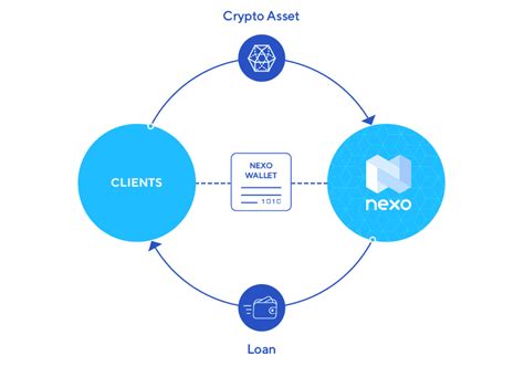 Crypto Loans With Collateral What Is Collateralized Crypto Loans