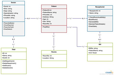 Domain Class Diagram For Online Shopping System Dominaon