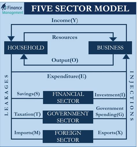 Five Sector Model Meaning Relationship And Diagram Efm